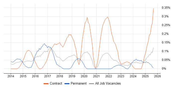 SailPoint job vacancy trend in Hampshire SailPoint job vacancy trend in Hampshire