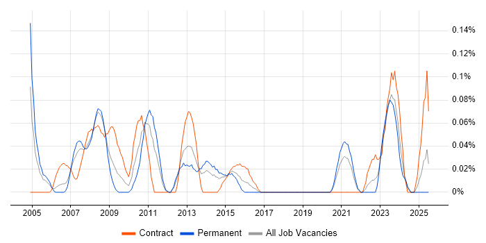 Job vacancy trend for Sales Analyst in Hampshire