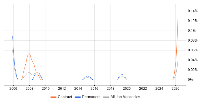 Sales Support Administrator job vacancy trend in Hampshire