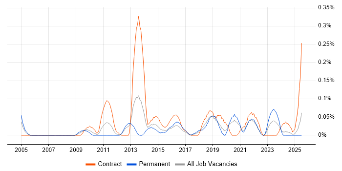 Job vacancy trend for Salesforce Business Analyst in Hampshire