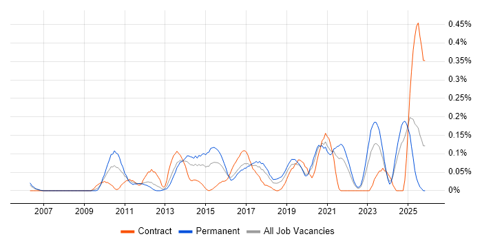 Salesforce CRM job vacancy trend in Hampshire