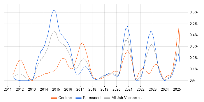 Job vacancy trend for Salesforce Developer in Hampshire Job vacancy trend for Salesforce Developer in Hampshire
