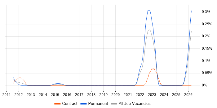 Salesforce Engineer job vacancy trend in Hampshire