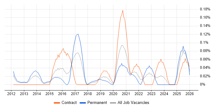 Salesforce Marketing Cloud job vacancy trend in Hampshire