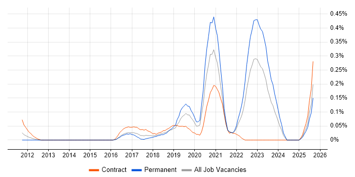 Salesforce Sales Cloud job vacancy trend in Hampshire