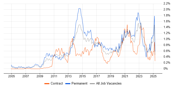 Job vacancy trend for Salesforce in Hampshire Job vacancy trend for Salesforce in Hampshire