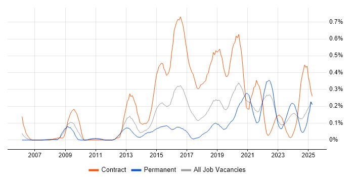 Job vacancy trend for SAML in Hampshire Job vacancy trend for SAML in Hampshire