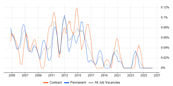 SAN Engineer job vacancy trend in Hampshire