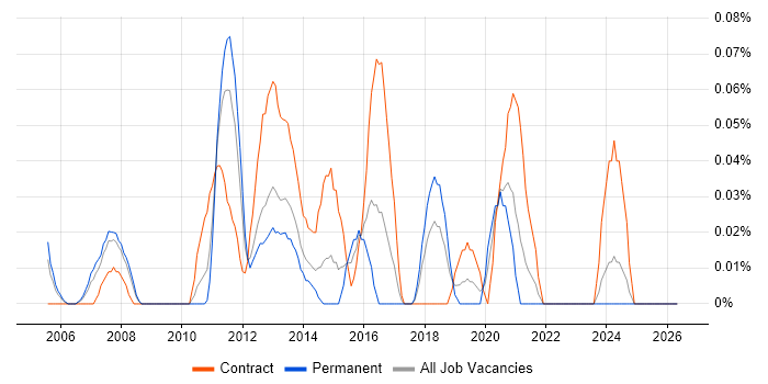 SAN Storage Engineer job vacancy trend in Hampshire