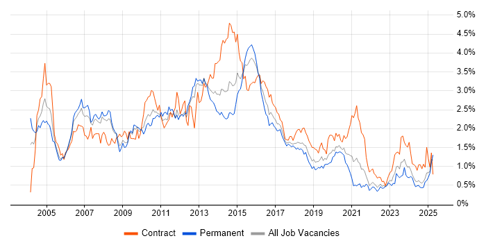 Job vacancy trend for SAN in Hampshire Job vacancy trend for SAN in Hampshire