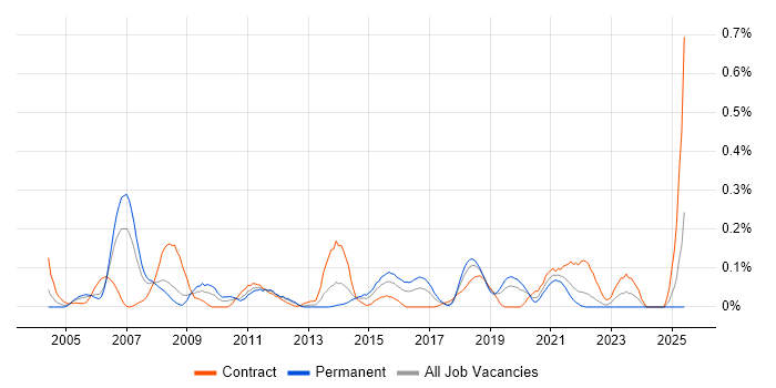 Job vacancy trend for SAP ALE in Hampshire Job vacancy trend for SAP ALE in Hampshire