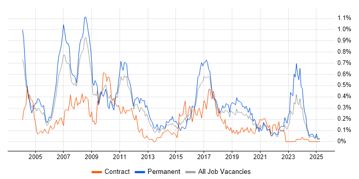 Job vacancy trend for SAP Analyst in Hampshire Job vacancy trend for SAP Analyst in Hampshire