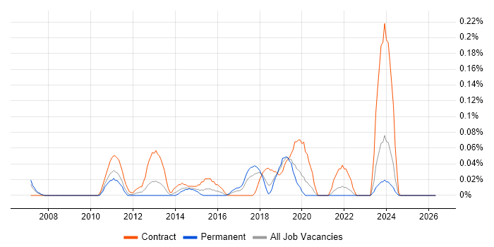 SAP BI Developer job vacancy trend in Hampshire