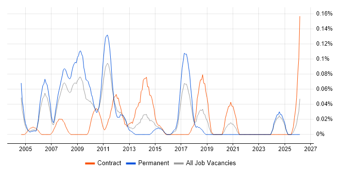 SAP Business Consultant job vacancy trend in Hampshire