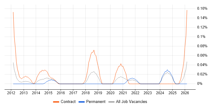 SAP Business One Consultant job vacancy trend in Hampshire