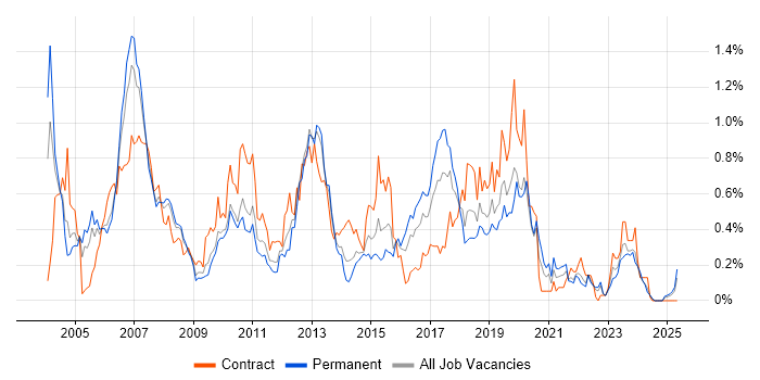 Job vacancy trend for SAP BW in Hampshire Job vacancy trend for SAP BW in Hampshire