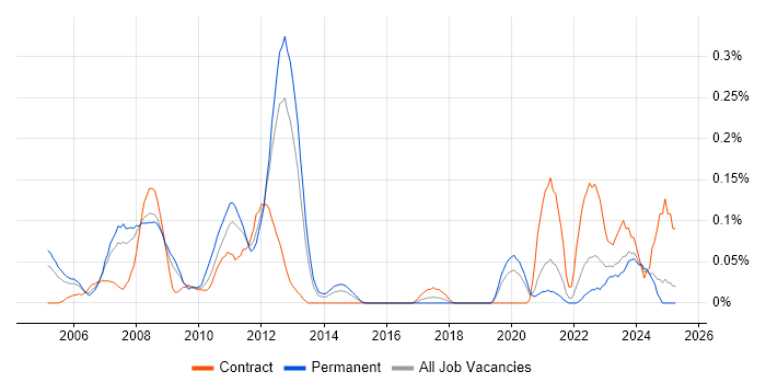 Job vacancy trend for SAP Certification in Hampshire Job vacancy trend for SAP Certification in Hampshire