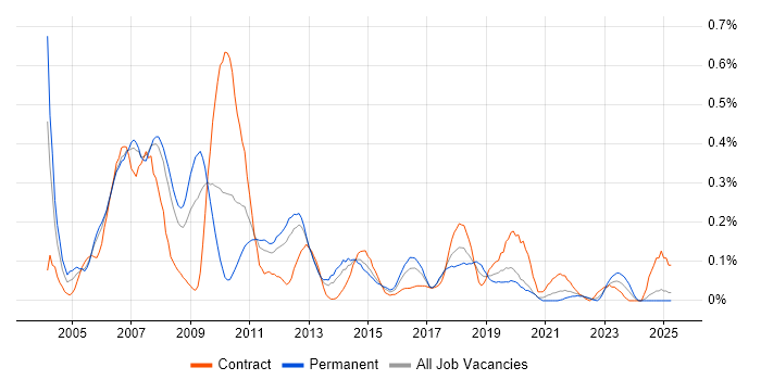 Job vacancy trend for SAP CO Consultant in Hampshire