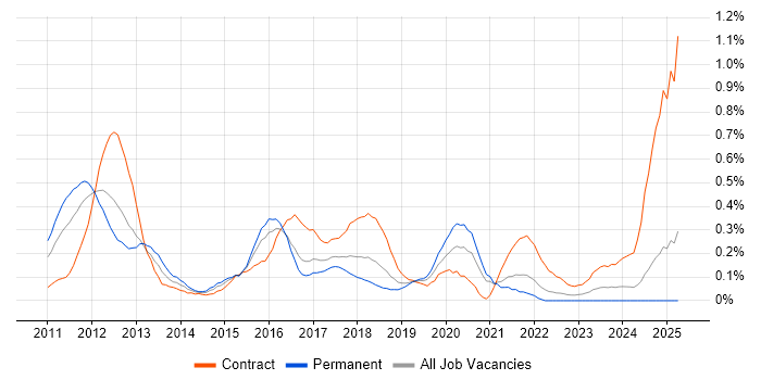 Job vacancy trend for SAP Commerce Cloud in Hampshire