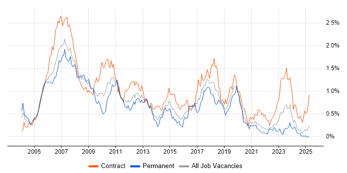 Job vacancy trend for SAP Consultant in Hampshire Job vacancy trend for SAP Consultant in Hampshire
