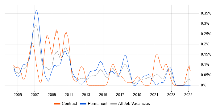 Job vacancy trend for SAP CRM in Hampshire Job vacancy trend for SAP CRM in Hampshire