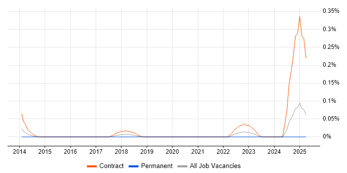 Job vacancy trend for SAP Cutover Manager in Hampshire Job vacancy trend for SAP Cutover Manager in Hampshire