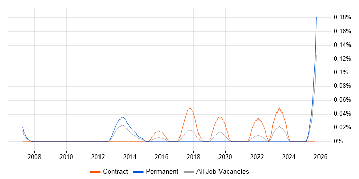 SAP Data Migration Lead job vacancy trend in Hampshire SAP Data Migration Lead job vacancy trend in Hampshire