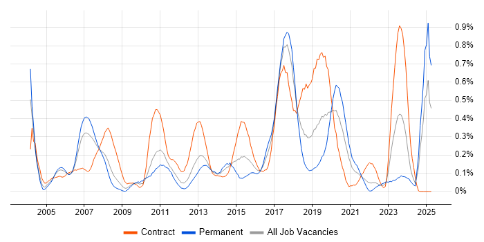 Job vacancy trend for SAP Developer in Hampshire Job vacancy trend for SAP Developer in Hampshire