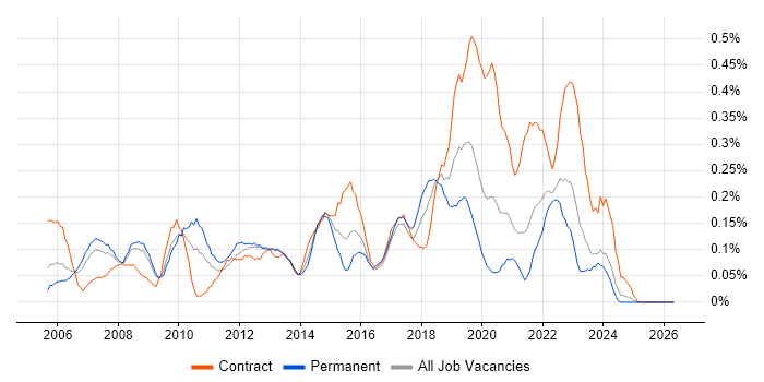 SAP ERP job vacancy trend in Hampshire