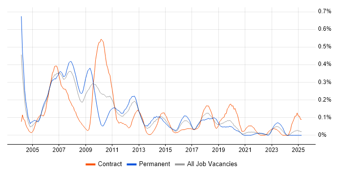Job vacancy trend for SAP FI/CO Consultant in Hampshire Job vacancy trend for SAP FI/CO Consultant in Hampshire