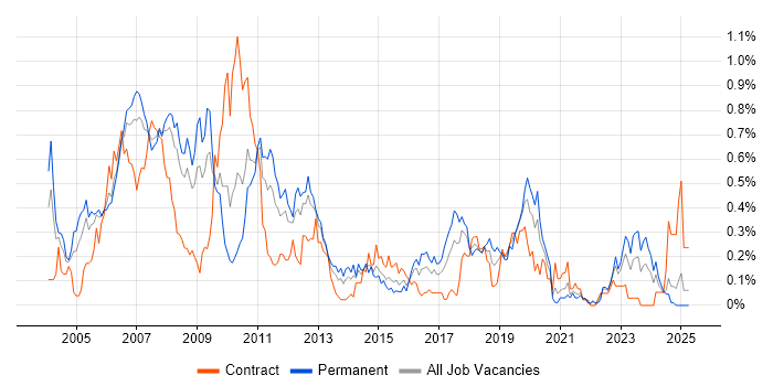 Job vacancy trend for SAP FI/CO in Hampshire Job vacancy trend for SAP FI/CO in Hampshire