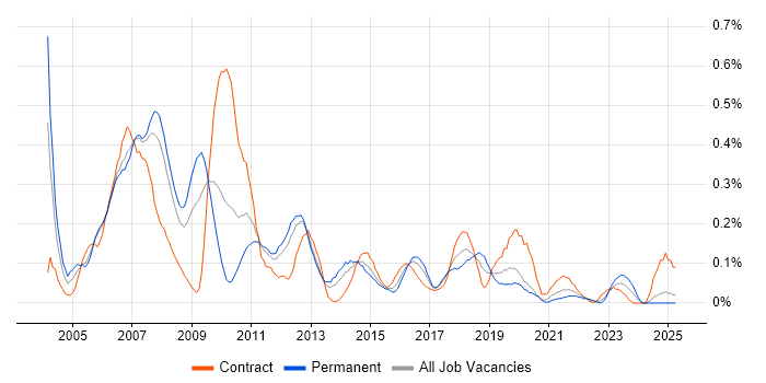 Job vacancy trend for SAP FI Consultant in Hampshire