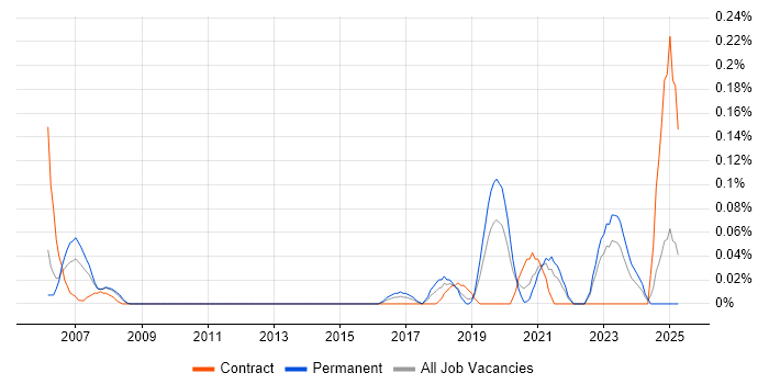 Job vacancy trend for SAP Financial Leader in Hampshire Job vacancy trend for SAP Financial Leader in Hampshire
