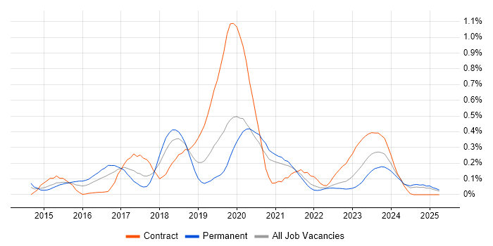 Job vacancy trend for SAP Fiori in Hampshire Job vacancy trend for SAP Fiori in Hampshire