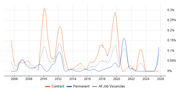 SAP Functional Consultant job vacancy trend in Hampshire