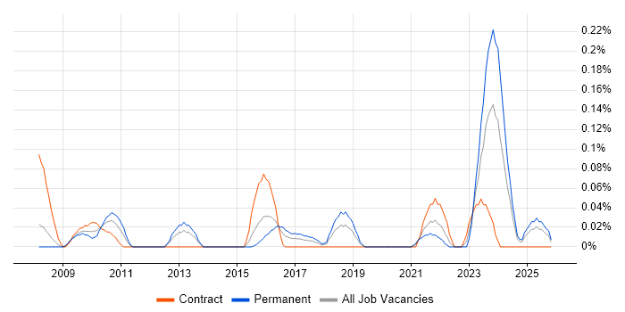 SAP GRC job vacancy trend in Hampshire