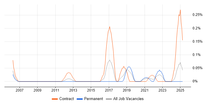 Job vacancy trend for SAP GTS in Hampshire Job vacancy trend for SAP GTS in Hampshire