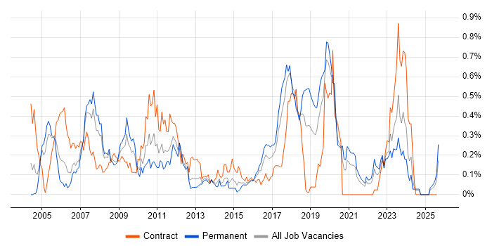 Job vacancy trend for SAP HR in Hampshire