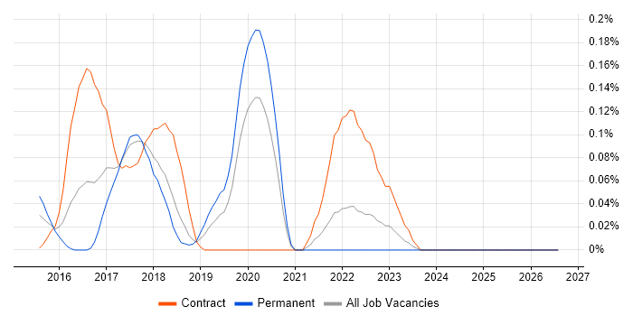 SAP Hybris job vacancy trend in Hampshire