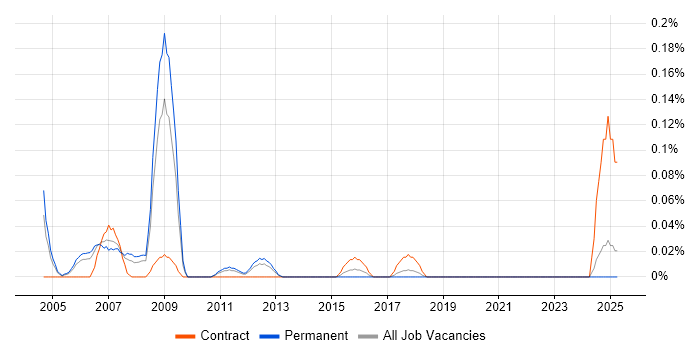 Job vacancy trend for SAP Implementation Consultant in Hampshire