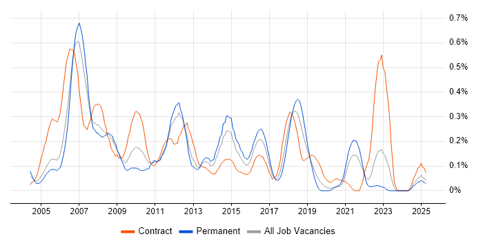 Job vacancy trend for SAP Implementation in Hampshire