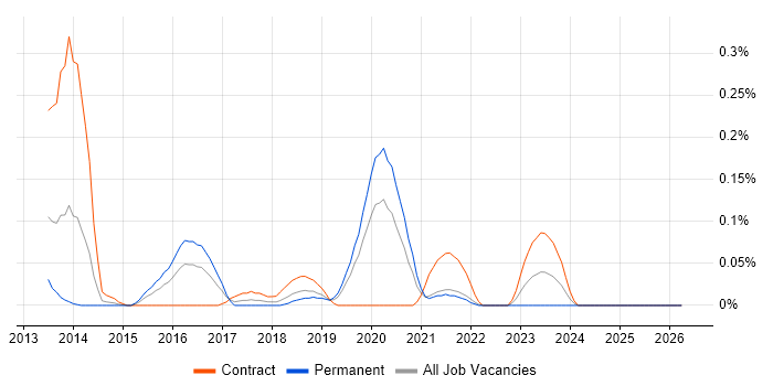 SAP MDG job vacancy trend in Hampshire