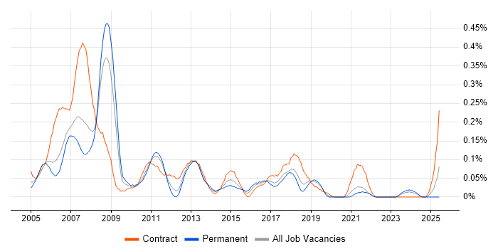 Job vacancy trend for SAP MM Consultant in Hampshire
