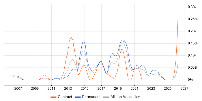 SAP Oil and Gas job vacancy trend in Hampshire