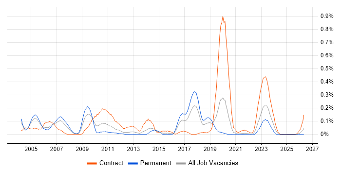 SAP Payroll job vacancy trend in Hampshire