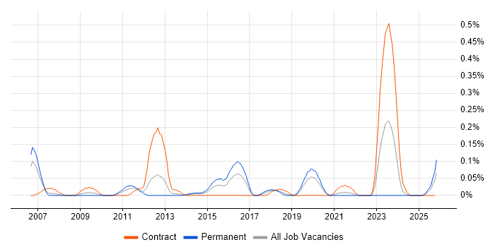 SAP PM Consultant job vacancy trend in Hampshire