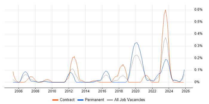 SAP PM job vacancy trend in Hampshire