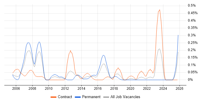 SAP PP Consultant job vacancy trend in Hampshire
