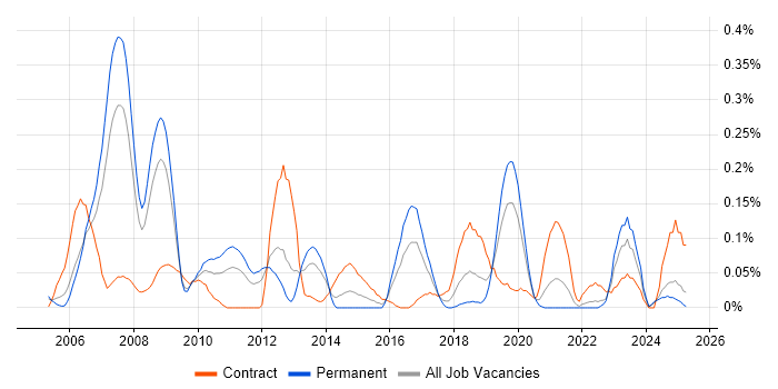 Job vacancy trend for SAP PP in Hampshire