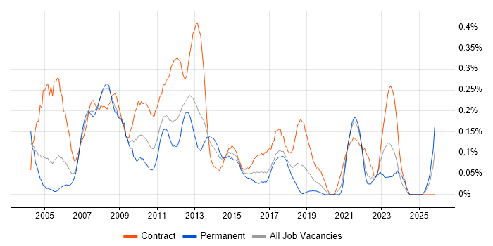 SAP Project Manager job vacancy trend in Hampshire